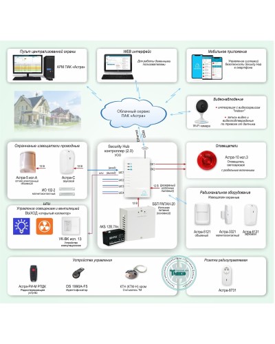ОПС-067. Объектовая GSM-сигнализация Security Hub для охраны квартир, загородных домов, офисов. ТЕКО в Астрахани